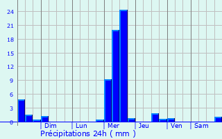 Graphique des précipitations prvues pour Vestavia Hills