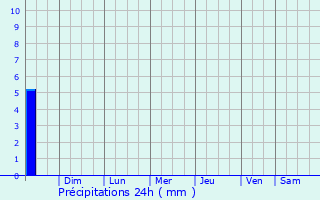 Graphique des précipitations prvues pour Beecher