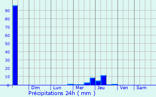 Graphique des précipitations prvues pour Saraland