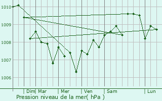 Graphe de la pression atmosphrique prvue pour Savave Village
