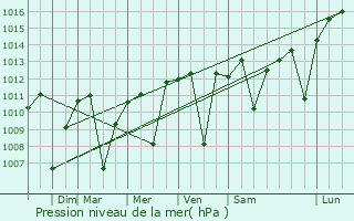Graphe de la pression atmosphrique prvue pour Loomis