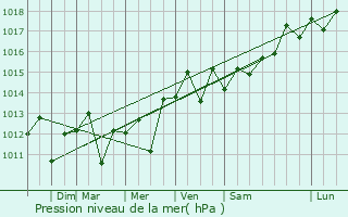 Graphe de la pression atmosphrique prvue pour Redwood Shores