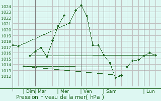 Graphe de la pression atmosphrique prvue pour Lacey