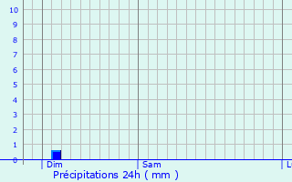 Graphique des précipitations prvues pour Pahrump