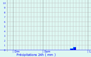 Graphique des précipitations prvues pour Tukwila