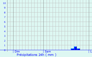 Graphique des précipitations prvues pour Bryn Mawr-Skyway
