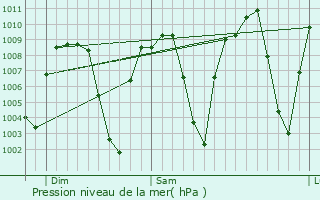 Graphe de la pression atmosphrique prvue pour Cananea