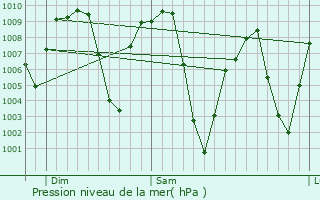 Graphe de la pression atmosphrique prvue pour Paulden