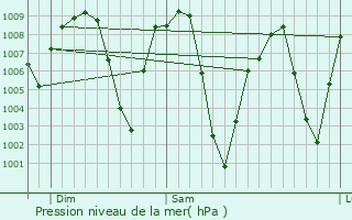 Graphe de la pression atmosphrique prvue pour Prescott