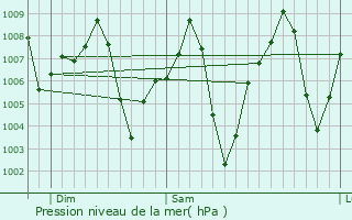 Graphe de la pression atmosphrique prvue pour Buckeye