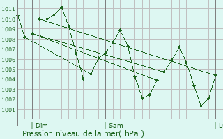 Graphe de la pression atmosphrique prvue pour Pahrump