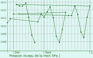 Graphe de la pression atmosphrique prvue pour San Bernardino