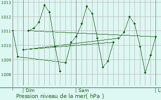 Graphe de la pression atmosphrique prvue pour La Riviera