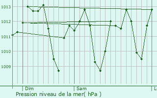 Graphe de la pression atmosphrique prvue pour Rubidoux