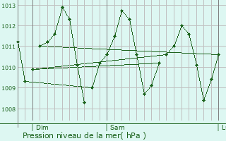 Graphe de la pression atmosphrique prvue pour Laguna
