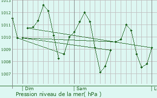 Graphe de la pression atmosphrique prvue pour Sanger