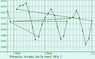 Graphe de la pression atmosphrique prvue pour Redding