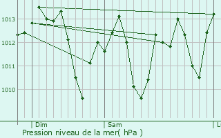 Graphe de la pression atmosphrique prvue pour Covina