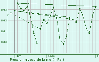 Graphe de la pression atmosphrique prvue pour Valinda