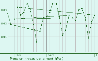 Graphe de la pression atmosphrique prvue pour Pinole