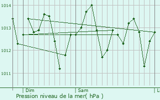 Graphe de la pression atmosphrique prvue pour Tiburon