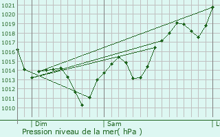 Graphe de la pression atmosphrique prvue pour Cornelius