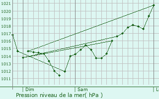 Graphe de la pression atmosphrique prvue pour Centralia