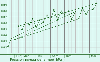 Graphe de la pression atmosphrique prvue pour Wahiawa
