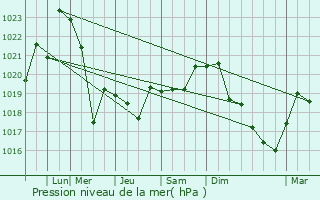 Graphe de la pression atmosphrique prvue pour Longview