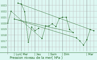Graphe de la pression atmosphrique prvue pour Mount Vista