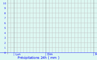 Graphique des précipitations prvues pour Ferndale