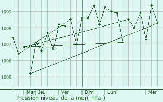 Graphe de la pression atmosphrique prvue pour Bikenibeu Village