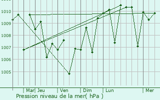 Graphe de la pression atmosphrique prvue pour El Tobarito