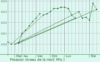 Graphe de la pression atmosphrique prvue pour Neiafu
