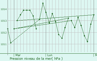 Graphe de la pression atmosphrique prvue pour Poway