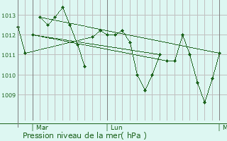 Graphe de la pression atmosphrique prvue pour Livermore