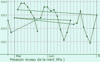 Graphe de la pression atmosphrique prvue pour Atascadero