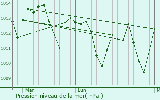 Graphe de la pression atmosphrique prvue pour Alum Rock
