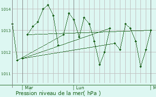 Graphe de la pression atmosphrique prvue pour Lawndale