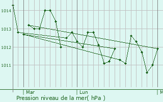 Graphe de la pression atmosphrique prvue pour Corte Madera