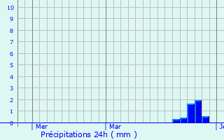 Graphique des précipitations prvues pour Powell River