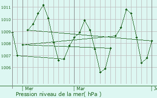 Graphe de la pression atmosphrique prvue pour Porterville