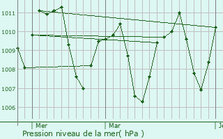 Graphe de la pression atmosphrique prvue pour Quartz Hill