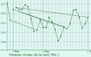 Graphe de la pression atmosphrique prvue pour Benicia