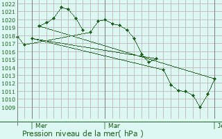Graphe de la pression atmosphrique prvue pour Powell River