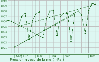 Graphe de la pression atmosphrique prvue pour Tempe Junction