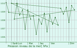 Graphe de la pression atmosphrique prvue pour Anabar