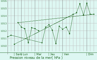 Graphe de la pression atmosphrique prvue pour Fillmore