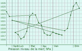 Graphe de la pression atmosphrique prvue pour Napier