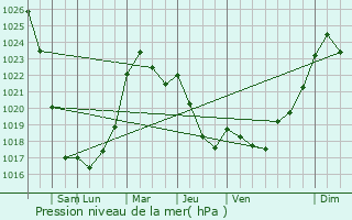 Graphe de la pression atmosphrique prvue pour Taupo